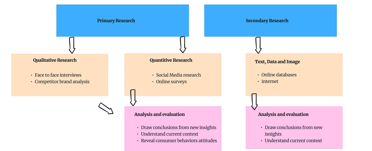 FAROS research approach